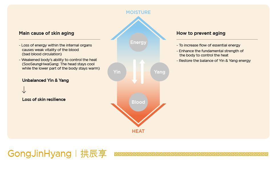 [Thehistoryofwhoo] Gongjinhyang Essential Питательная эмульсия 110 мл